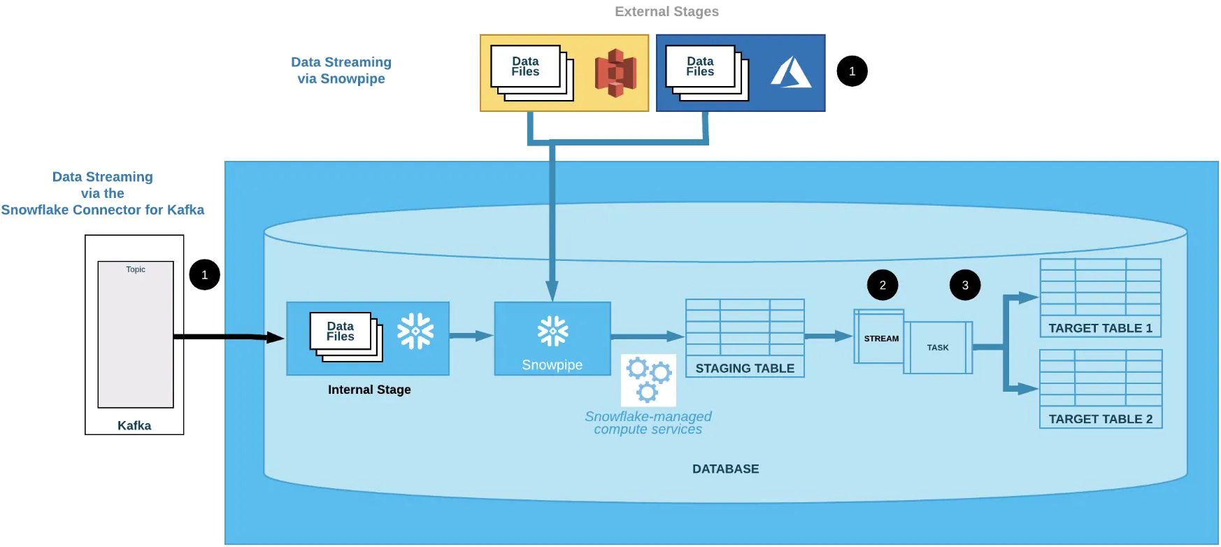 Introduction to Snowflake Data Pipelines