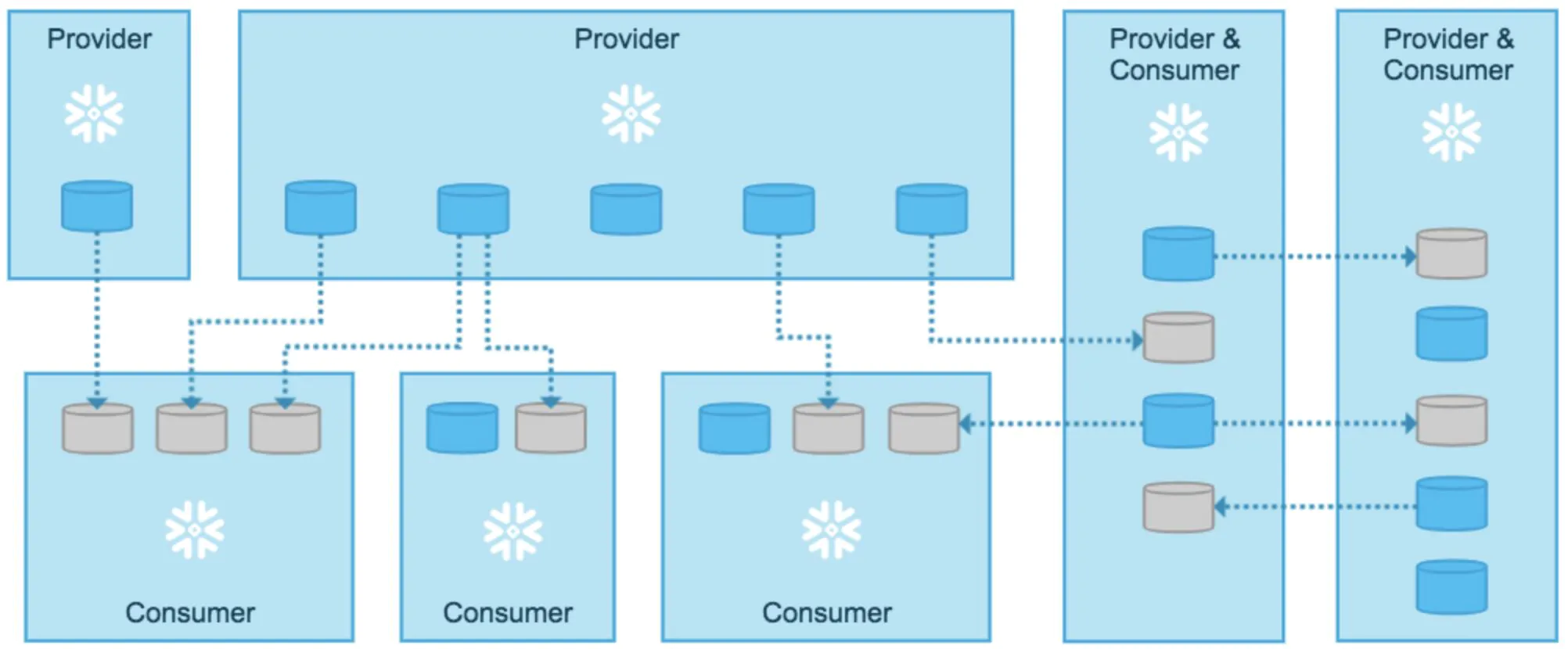 Snowflake secure data sharing